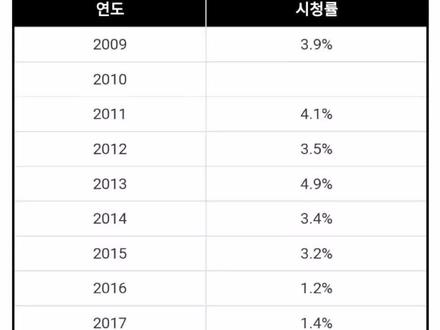 #MAMA #KPOP #韩娱 #收视率
MAMA历年收视率
