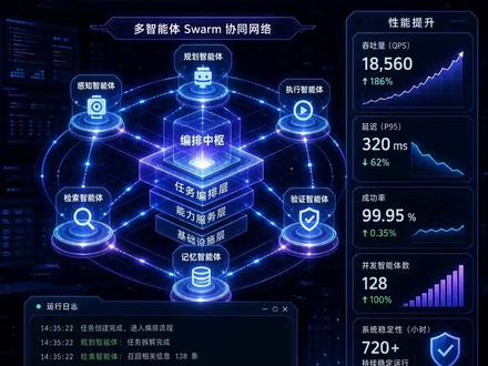 Hermes Agent v0.15 爆炸升级 Hermes Agent v0.15 是 Nous Research 推出的工业级多智能体(Multi-Agent)编排框架,核心目标是解决旧版 “单体巨无霸代码、冷启动慢、多 agent 能力弱、安全边界模糊” 四大痛点。本次为架构重构大版本(非兼容小更新),核心代号 “模块化瘦身 + Swarm 化协同 + 安全加固 + 性能极致”。#ai #智能体 #打工人