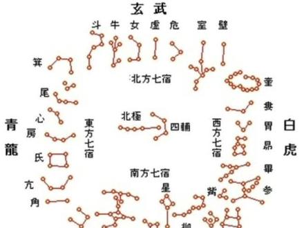 简谈罗盘二十八星宿使用!#罗盘星宫 #罗盘二十八星宿