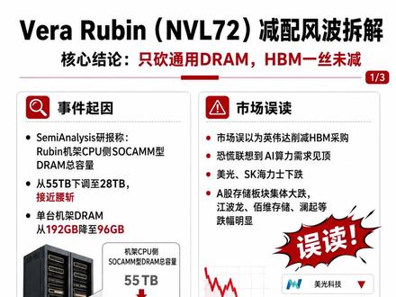 英伟达减配存储?市场误读了 英伟达新一代 Vera Rubin NVL72 AI服务器机架传出“内存减配”,市场一度误以为是 HBM 需求下滑,引发存储板块大跌。 这次减配的不是 GPU 上的 HBM 高带宽显存,而是 CPU 侧配套的通用 DRAM。本质原因是通用DRAM供货紧张,产能被高利润HBM挤占,英伟达被动调整DRAM配置以控制成本。#英伟达 #存储 #半导体 #科技 #美股