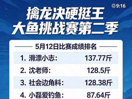 擒龙诀硬挺王大鱼挑战赛第二季截止5月11日直播最终鱼获成绩排名,鱼获累计前一天重量并扣除兑换物资鱼获自己违反规则处罚鱼获,排名成绩为当日最终成绩,欢迎粉丝指正错误!关注主播每天第一时间速更直播切片,置顶视频更新最新成绩排名!图片设计来源于@极光钓研
#擒龙诀硬挺王大鱼挑战赛第二季 #荒野挨饿王大鱼挑战赛第二季 #擒龙诀硬挺王大鱼挑战赛 #莽莽克拉斯 #刷锅传媒@莽莽克拉斯 @志在江湖 @社会边角料 @李帅 碧湖村 三花一岛(三弟) @荒野 白条林 @小贺(户外垂钓) @莽莽克拉斯 @志在江湖 @社会边角料 @李帅 碧湖村 三花一岛(三弟) @荒野 白条林 @小贺(户外垂钓) @小磊爱钓鱼@润泽@大可王川(不是冤大头) @董大侠 @李十一的海钓生活(硬挺王主裁判) @小丸子钓鱼🎣(硬挺王裁判)