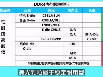 如何选内存条才不翻车?这几个参数必须弄明白,只会看品牌没好处 !#内存条 #电脑知识 #电脑配置