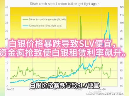 白银价格暴跌导致SLV便宜,资金疯抢致使伦敦白银租赁利率飙升#白银 #黄金 #水贝 #白银租赁利率