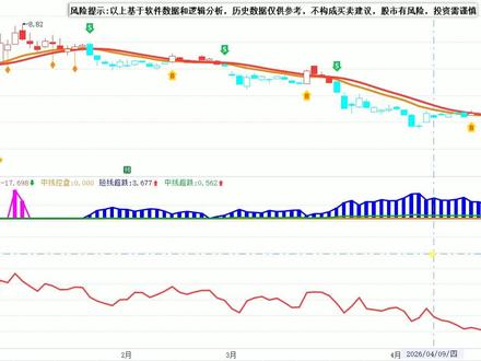 巨轮智能:7块左右最后提醒,听我一句忠告
