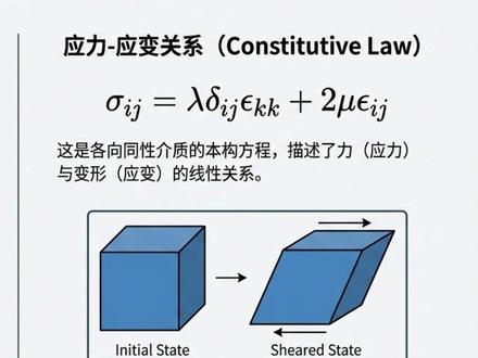 弹性波动力学 地震波 应力 固体力学 频散 地壳 从弹性力学原理出发,以拉梅常数、剪切模量等弹性常数为基础,通过应力 - 应变关系和运动方程,结合 Helmholtz 分解拆解出 P 波、S 波两种体波,阐释其传播特性与波速公式,并通过波速比识别地下岩性。当体波遇介质边界生成瑞利波、乐夫波两种面波,解析了面波的传播规律、频散现象及能量特点。介绍了利用 P-S 波时差定位地震、通过 S 波影区证实地核液态属性的地震学应用,以及将面波转化为勘探工具的 MASW 技术,揭示了地震波既是灾害根源,也是透视地球、工程勘探的重要手段。#地球物理学 #数学 #物理 #微分方程 #pde
四、30s 开场动画详细方案