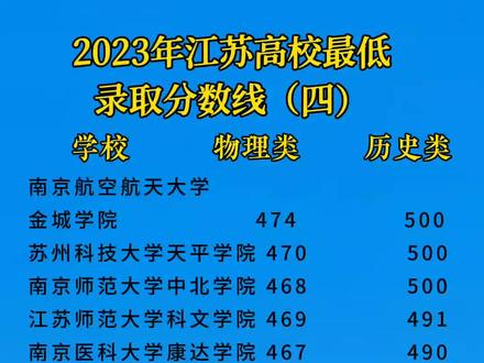 🔥2023江苏高校最低录取分数线(四)
南京航空航天大学金城学院 474500
苏州科技大学天平学院470500
南京师范大学中北学院468500
江苏师范大学科文学院469491
南京医科大学康达学院467490
南京工业大学浦江学院479489
中国矿业大学徐海学院472487
江苏科技大学苏州理工学院478487
南京财经大学红山学院473486
江苏大学京江学院476486
南京理工大学泰州科技学院478486
南京传媒学院462486
无锡太湖学院472485
苏州大学应用科学学院478484
南京邮电大学通达学院485
/
南通大学杏林学院532483
三江学院465482
常州大学淮德学院468481
南通理工学院459480#江苏 #江苏高考 #高考志愿填报 #家长必读 #高考