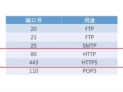 IT小知识:网络端口#涨知识#网络知识