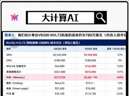英伟达最新VR200机柜翻倍卖 还有性价比吗?#英伟达 #算力 #存储