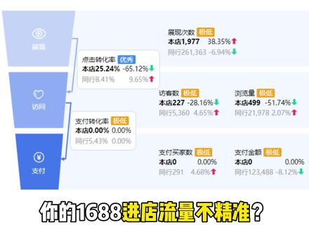 你的1688进店流量不精准?平时也搜索不到产品?说明关键词有问题!分享5种找关键词技巧!#电商运营 #阿里巴巴运营 #1688运营 #诚信通运营推广