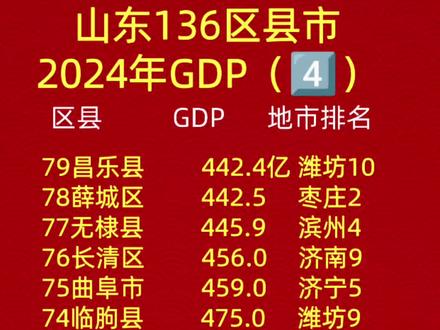 山东136区县市
2024年GDP(4⃣️)