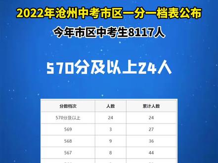 #2022年沧州中考 市区一分一档表公布!#看见沧州
