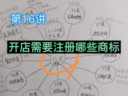 开店哥 第16讲:开店需要注册哪些商标#创业 #商标注册