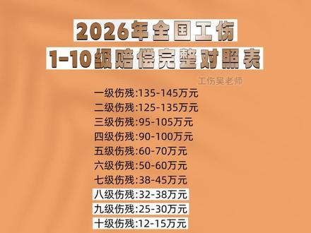 2026年全国工伤,1-10级赔偿完整对照表#工伤等级#工伤赔偿#工伤认定#工伤骨折#法律咨询