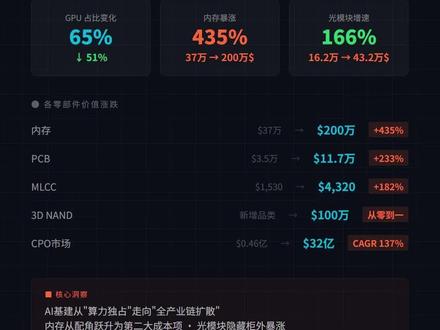 摩根士丹利拆解Rubin #英伟达 #AI算力 3D NAND从零到100万美元。光模块柜外需求刚性翻倍。
