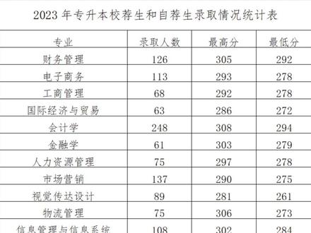 祝贺1327名专升本考生成功上岸山东财经大学东方学院,专升本录取成绩再创新高!#山东财经大学东方学院