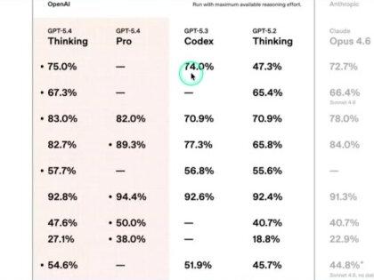 GPT-5.4 终于能动我的鼠标了!发邮件、填表格、跑流程,它自己全能搞定。 #GPT #AI #OpenClaw #Codex #Excel #InfoQ @抖音创作小助手
