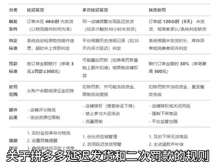 拼多多的延迟发货缺货处罚#新手拼多多开店 #拼多多电商