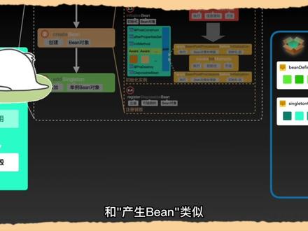 史上最完整的Spring原理,Bean的生命周期