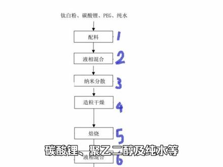 粒径均匀、品控稳定高纯度二氧化钛在钛酸锂中的应用 #高纯度钛白粉 #高纯度 #二氧化钛 #钛酸锂电池 #钛酸锂