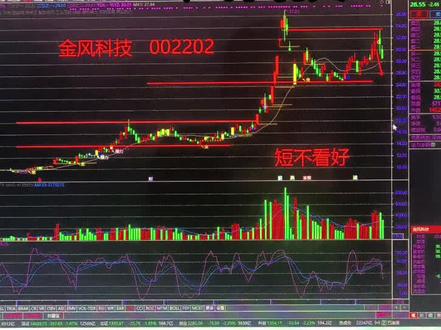 金风科技 短不太好!横盘可能大!等阳盖!不言底!不抄底!只做强势!理财有风险!投资需谨慎!#股票知识#股票分析#技术分享#股民 #金融@抖加小助手