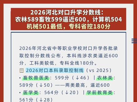 2026对口升学分数线 2026河北对口本科线:畜牧599农林589(最高)医学564学前561电工538旅游538财经517建筑509计算机504机械501(最低)。专科全类180但热门公办实际高100+(医专公办500+口腔620-655)。对口本科=普高本科。本6.28-7.2专7.29-8.1填。#河北对口升学 #2026对口分数线 #中职升本科 #职教高考