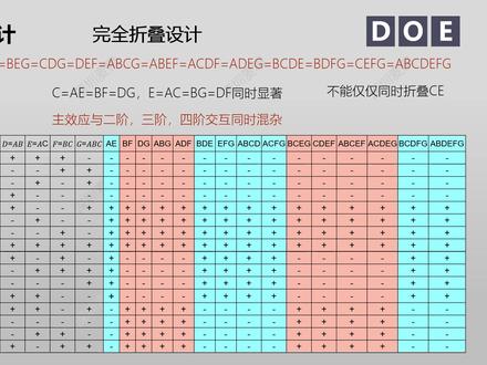 六西格玛统计096 - DOE实验设计(15) - 筛选实验 折叠设计 #DOE