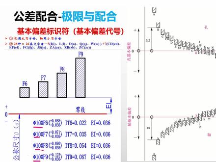 公差配合-基本偏差代号 #机械 #机械基础 #公差配合 #公差 #配合 #机械制图 #机械设计 #标准化