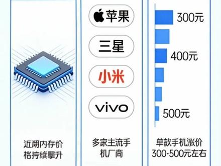 购买iQOO15的真的硬麻了,iQOO15听说要涨价了,这波是真的早买早享受#iQOO #iQOO15 #数码 #iQOO七周年 #内存涨价