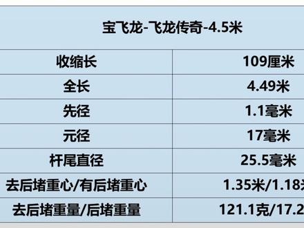 鱼竿测评:宝飞龙也玩虚标? (这是以前拍的) #鱼竿