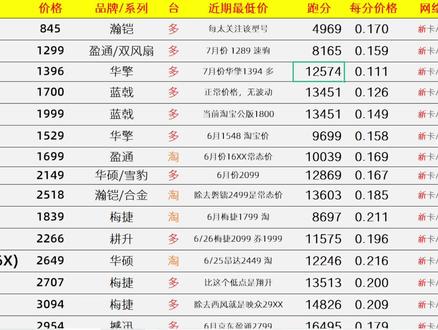 4060Ti严重缺货?强行限价,6800XT降至3569,英特尔显卡价反复跳 #显卡