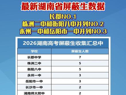 湖南屏蔽生最新数据#湖南高考 #屏蔽生