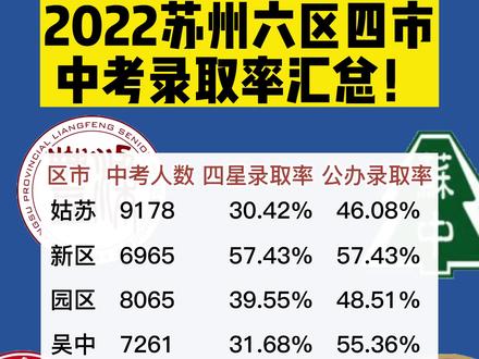 2022苏州六区四市中考录取率汇总!#苏州中考