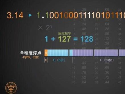 找到一段之前录制的介绍浮点如何存储的视频,最近正在讲这个。其中阶的偏移还没有说清楚,后面再补充。