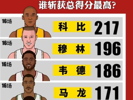 NBA球员征战奥运会,谁总得分最多?#科比 第七,#乔丹 第五,#詹姆斯 仅第三 #奥运会 #杜兰特