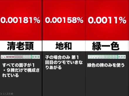 日本麻将大赛:绿一色概率排第四!天和九莲宝灯错失第一#立直麻将 #麻将传奇 #麻将 #麻将麻将抖起来 #小麻将解心宽