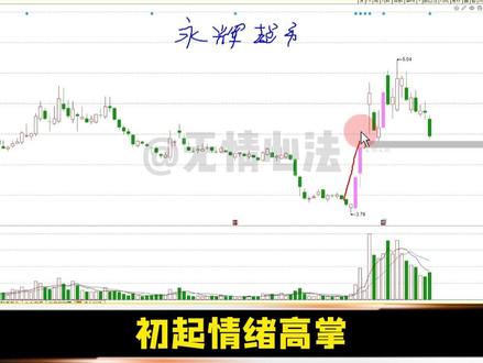 永辉超市#技术分析 强弱依据观测!#财经 #股票 #股民 #金融知识