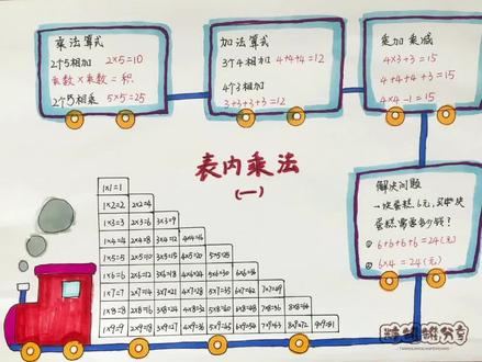 二年级上册数学《表内乘法一》思维导图#思维导图 #知识分享