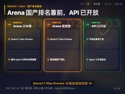 本周 AI 圈 5 件大事,Opus 4.8 自称 Qwen 最强模型 Opus 4.8 被测出偶尔自称 Qwen,网友怀疑 Anthropic 蒸馏了国产开源,另一种解释更冷静。同一天 Claude Code 上线 Dynamic Workflows,Codex 把桌面扩到 Windows,本周 5 件大事聊一聊。 #AI周报 #Anthropic #Claude #Codex #AI