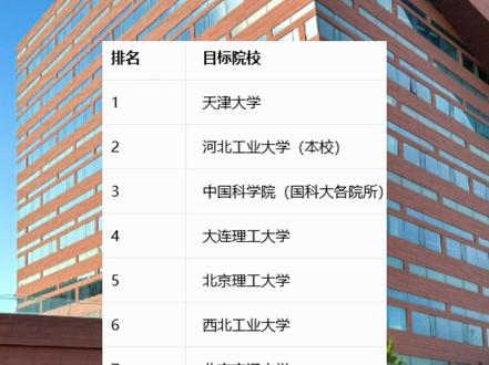河北工业大学保研去向top10 #河北工业大学 #河工大