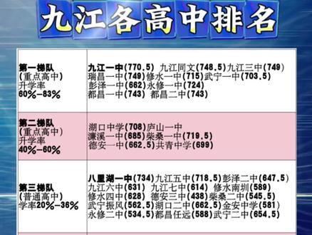 家人们,孩子升学择校,是不是挑花眼啦?今天咱就盘一盘九江高中排名,纯干货,建议点赞收藏!
要说第一梯队,九江一中、瑞昌一中、九江三中、九江同文和修水一中,那可是稳坐“学霸摇篮”。就拿九江一中来说,师资牛,教学模式新颖,每年高考重本上线率杠杠的,清北录取人数也在市内领先。
第二梯队里,濂溪一中、都昌一中和二中、彭泽一中、永修一中等实力也不容小觑。它们在教学上各有特色,在学科竞赛、文体活动方面成绩亮眼,为高校输送大量人才。
第三梯队,像濂溪区一中、八里湖一中、柴桑区一中等,教学质量稳步提升,注重学生个性化培养,让不同层次的学生都能发光发热。
不过,排名只是参考,选高中还是得综合考量,比如孩子的成绩、兴趣爱好和学校距离。家人们,你们觉得哪所高中最牛?评论区聊聊,咱们一起为孩子升学出谋划策! #九江高中排名 #升学择校#江西中考 #江西中考分数线 #五三教育 @我要上热门