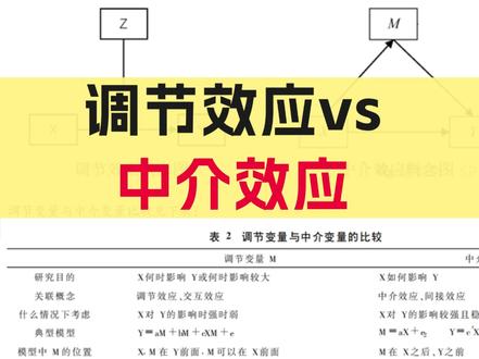 调节效应与中介效应的区别 #论文 #科研 #数据分析 #spssau #问卷