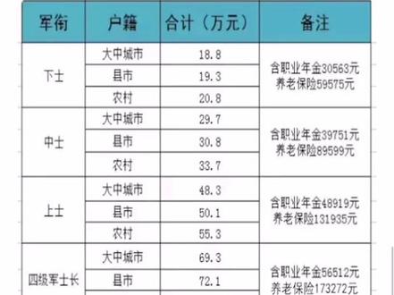 不好意思,各位老兵久等了,这是二五八年兵的退伍费,请收藏😊😊