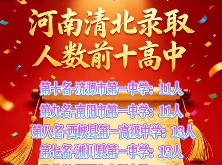 #同学你高考打算考多少分 咱河南省考上清华北大,人数最多的前十所高中,第10名,济源市第一中学11个人,第9名南阳市第一中学11人,第8名西峡县第一高级中学13人,第7名西川县第一中学13人,第六名漯河市高级中学15人,第五名安阳市第一中学15人,第四名光山县第二高级中学20人,第三名信阳市高级中学33人,第二名郑州外国语学校40人,第一名郸城县第一高级中学50人,河南老乡加油郸城老乡点赞#高考成绩 #河南dou知道 #河南高考一定中