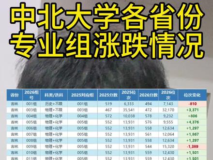中北大学各专业组分数线涨跌情况 #中北大学#分数线#投档线#山西#志愿