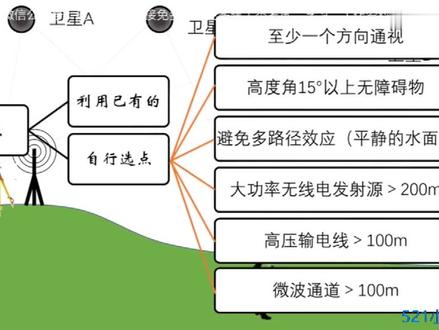 #施工动画 #工程人一直在路上 #工地 #工程人 002-建立测量控制网