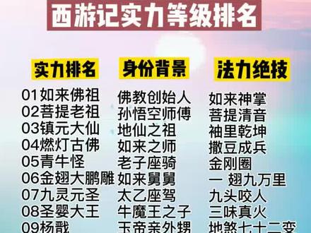 《西游记》实力等级排名#西游记 #西游记后传#孙悟空 #大闹天宫