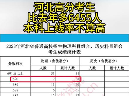 #2023高考 #河北高考 #一分一档表 出来了,河北高分考生比去年增加,但是本科上线率并不算高#志愿填报学业规划