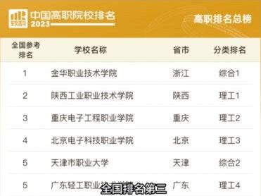 盘点各省最好的专科学校,优秀的学校不论是专升本录取率还是就业率,都不会差到哪里去#专科院校 #高考志愿填报 #专升本 #志愿填报