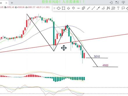 黄金回测还未结束 昨晚更新的视频给限制了,关键的时间点,也给出了及时的提醒,黄近阶段性的顶部已现,回归现实,日线结构有进一步向下调整的F险!#黄金 #金价