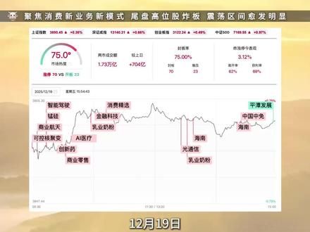 聚焦消费新业务新模式,尾盘高位股炸板,震荡区间愈发明显 #股民#大同证券#大盘分析#板块分析